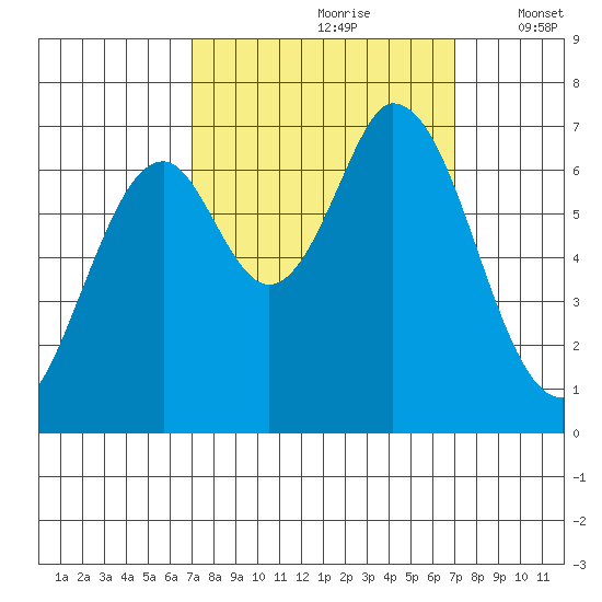 Corkscrew Slough tide chart for Saturday, September 27, 2025