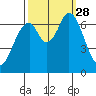 Corkscrew Slough tide chart for Sunday, September 28, 2025