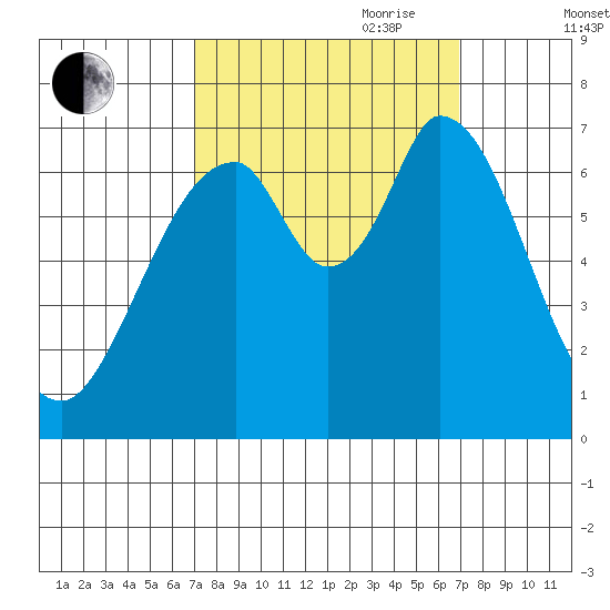 Corkscrew Slough tide chart for Monday, September 29, 2025
