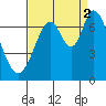 Corkscrew Slough tide chart for Tuesday, September 2, 2025