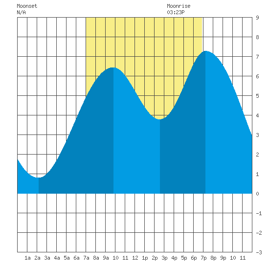 Corkscrew Slough tide chart for Tuesday, September 30, 2025