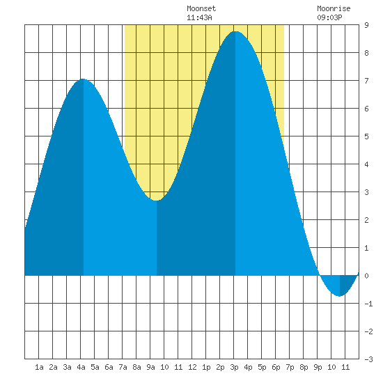 Corkscrew Slough tide chart for Friday, October 10, 2025