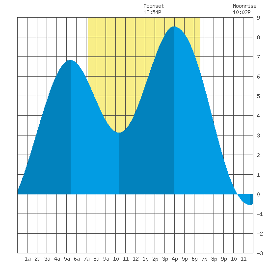 Corkscrew Slough tide chart for Saturday, October 11, 2025