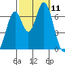 Corkscrew Slough tide chart for Saturday, October 11, 2025
