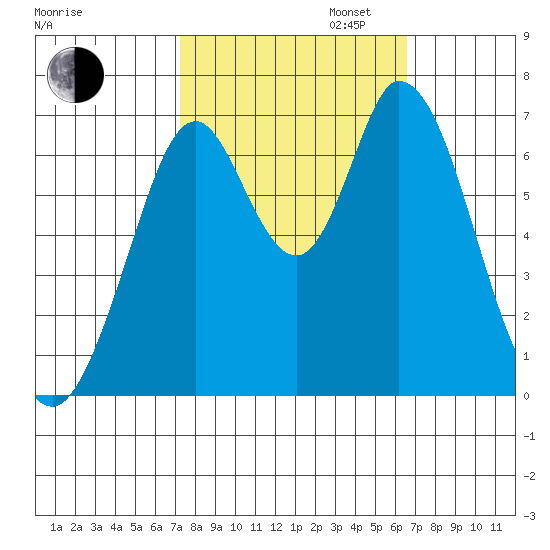 Corkscrew Slough tide chart for Monday, October 13, 2025