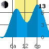 Corkscrew Slough tide chart for Monday, October 13, 2025