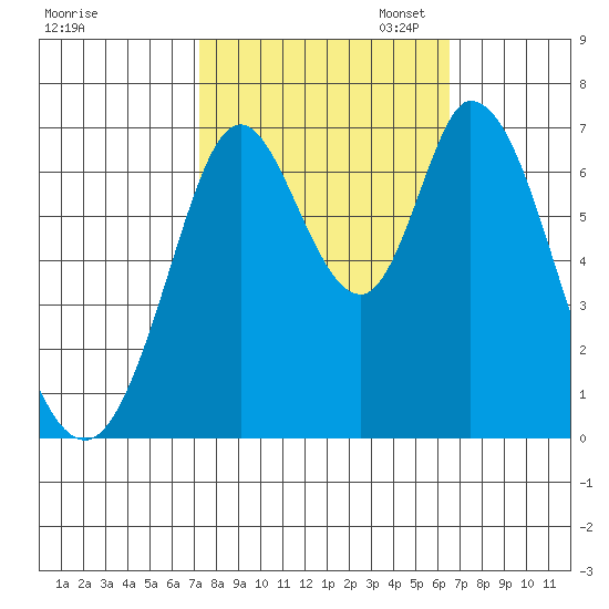 Corkscrew Slough tide chart for Tuesday, October 14, 2025