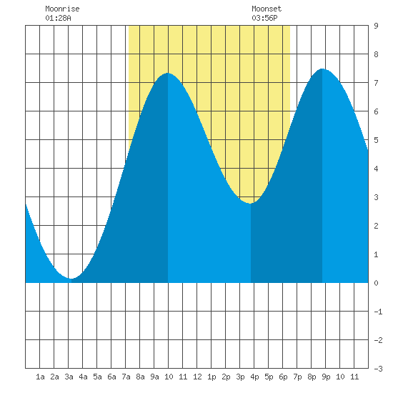 Corkscrew Slough tide chart for Wednesday, October 15, 2025