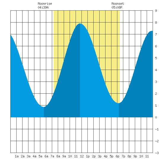 Corkscrew Slough tide chart for Saturday, October 18, 2025