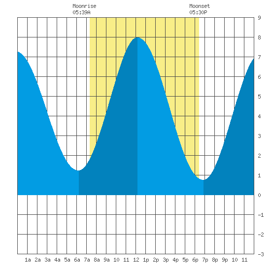 Corkscrew Slough tide chart for Sunday, October 19, 2025