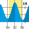 Corkscrew Slough tide chart for Sunday, October 19, 2025