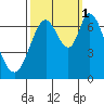 Corkscrew Slough tide chart for Wednesday, October 1, 2025