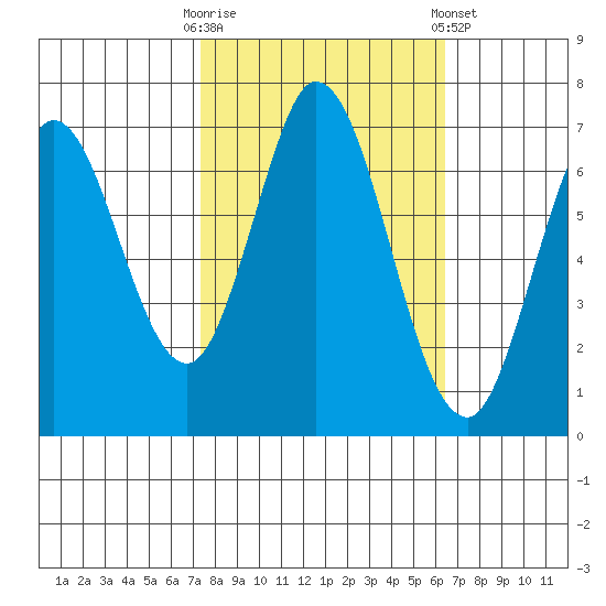Corkscrew Slough tide chart for Monday, October 20, 2025
