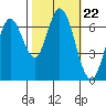 Corkscrew Slough tide chart for Wednesday, October 22, 2025