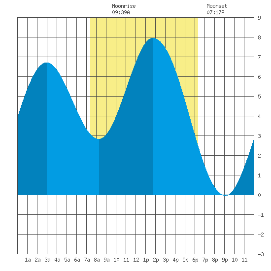 Corkscrew Slough tide chart for Thursday, October 23, 2025