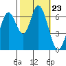Corkscrew Slough tide chart for Thursday, October 23, 2025