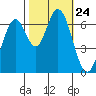 Corkscrew Slough tide chart for Friday, October 24, 2025