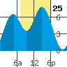 Corkscrew Slough tide chart for Saturday, October 25, 2025