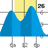 Corkscrew Slough tide chart for Sunday, October 26, 2025