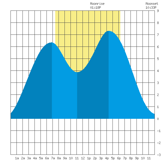 Corkscrew Slough tide chart for Monday, October 27, 2025