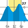 Corkscrew Slough tide chart for Monday, October 27, 2025