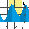 Corkscrew Slough tide chart for Friday, October 31, 2025