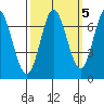 Corkscrew Slough tide chart for Sunday, October 5, 2025