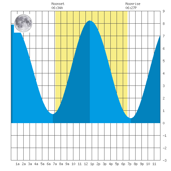 Corkscrew Slough tide chart for Monday, October 6, 2025