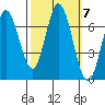 Corkscrew Slough tide chart for Tuesday, October 7, 2025