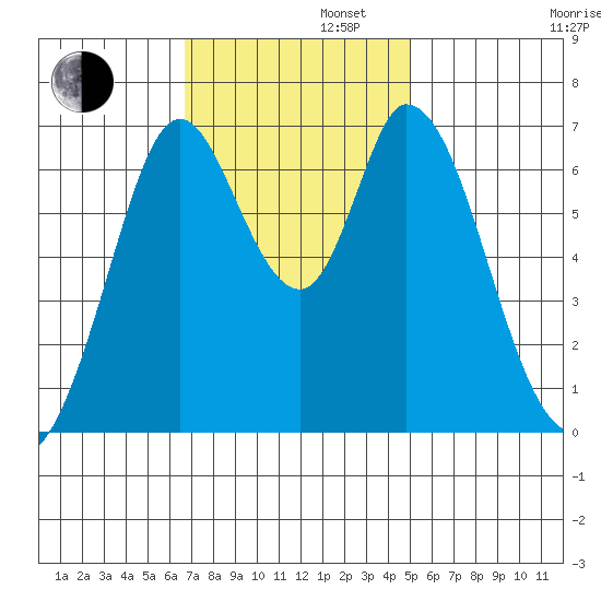Corkscrew Slough tide chart for Tuesday, November 11, 2025