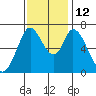 Corkscrew Slough tide chart for Wednesday, November 12, 2025