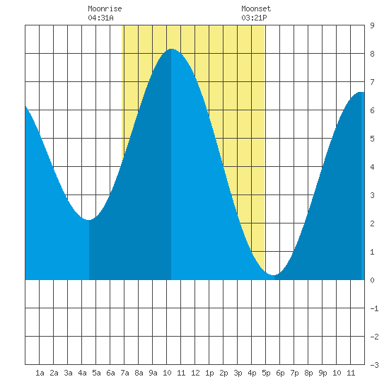 Corkscrew Slough tide chart for Monday, November 17, 2025