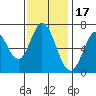 Corkscrew Slough tide chart for Monday, November 17, 2025