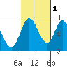 Corkscrew Slough tide chart for Saturday, November 1, 2025