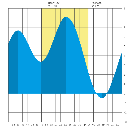 Corkscrew Slough tide chart for Friday, November 21, 2025