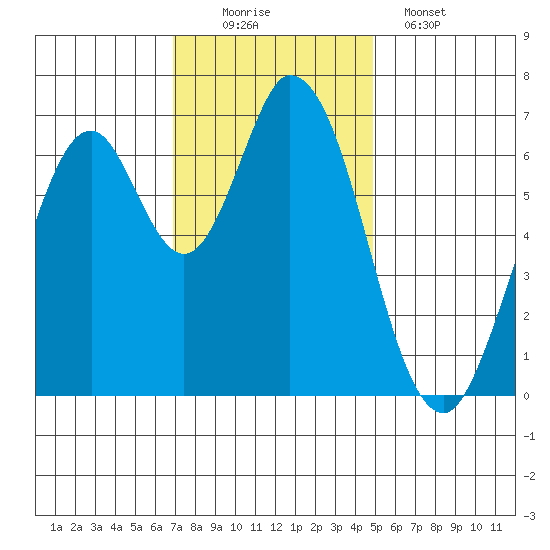 Corkscrew Slough tide chart for Saturday, November 22, 2025