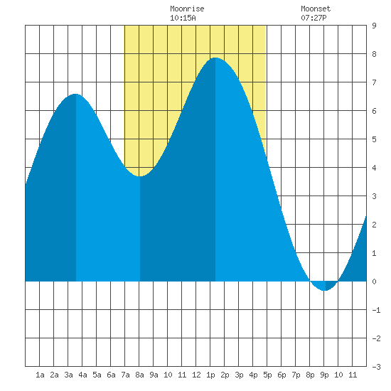 Corkscrew Slough tide chart for Sunday, November 23, 2025
