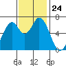 Corkscrew Slough tide chart for Monday, November 24, 2025