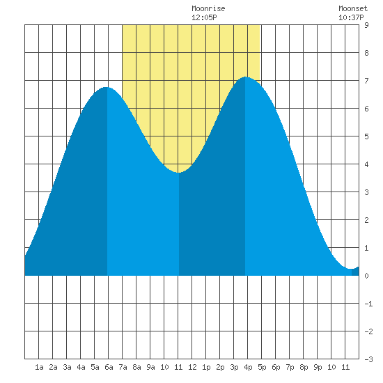 Corkscrew Slough tide chart for Wednesday, November 26, 2025