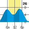 Corkscrew Slough tide chart for Wednesday, November 26, 2025