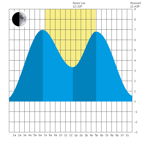 Corkscrew Slough tide chart for Thursday, November 27, 2025