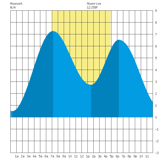 Corkscrew Slough tide chart for Friday, November 28, 2025