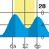 Corkscrew Slough tide chart for Friday, November 28, 2025