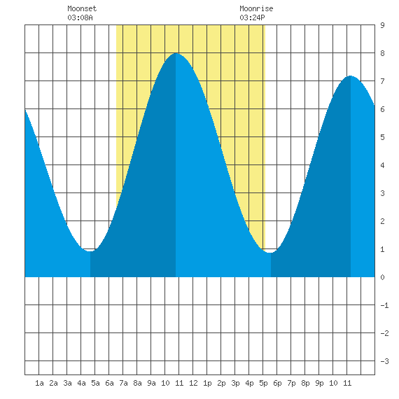 Corkscrew Slough tide chart for Sunday, November 2, 2025