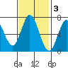 Corkscrew Slough tide chart for Monday, November 3, 2025