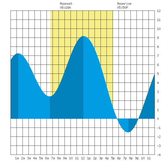 Corkscrew Slough tide chart for Thursday, November 6, 2025