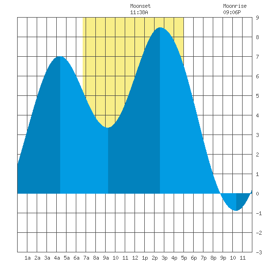 Corkscrew Slough tide chart for Sunday, November 9, 2025