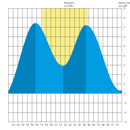 Corkscrew Slough tide chart for Wednesday, December 10, 2025