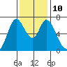 Corkscrew Slough tide chart for Wednesday, December 10, 2025