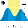 Corkscrew Slough tide chart for Thursday, December 11, 2025